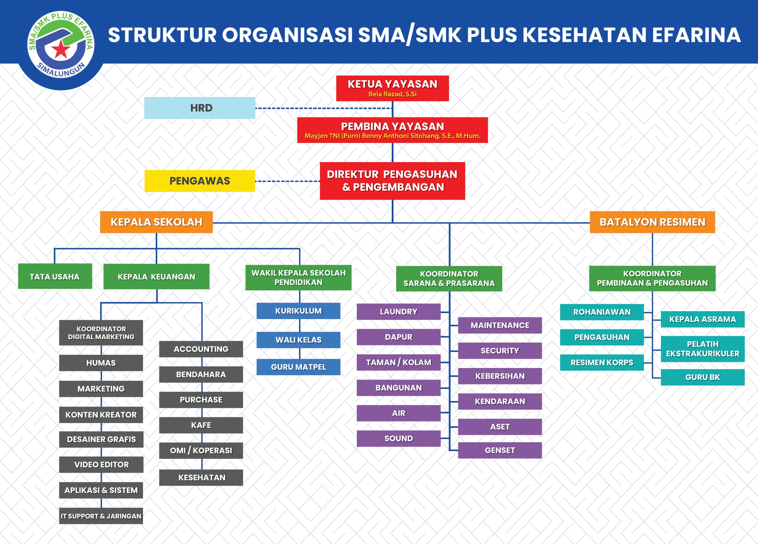 Struktur Organisasi SMA/SMK Plus Kesehatan Efarina